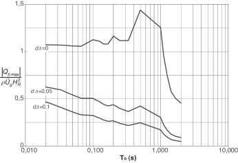 Efecto de la traslación de la base en la respuesta sísmica espectral de un muro ...