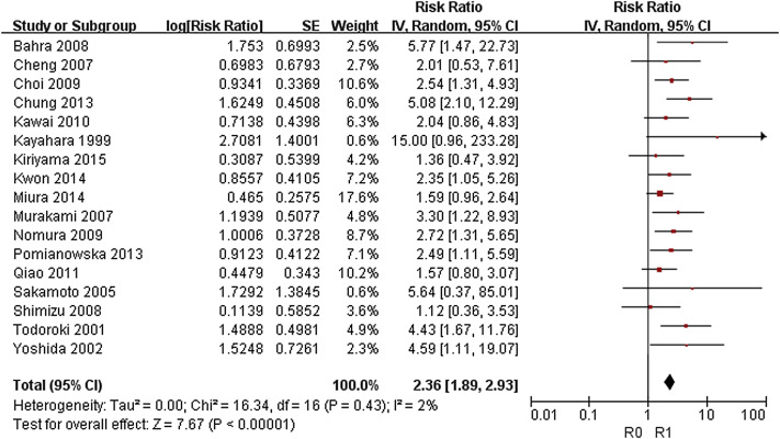 Forest plot of the meta-analysis of the relationship between resection margin ...
