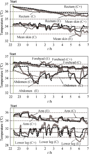 Skin and core temperatures (Top: rectum, mean skin; Middle: forehead, abdomen; ...