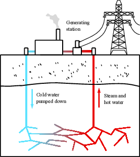Scheme of the geothermal energy production.