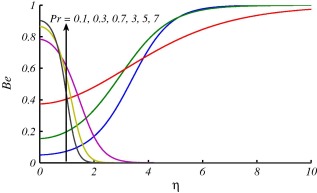 Effects of Pr on Be when K=0.5,ReL=2,BrΩ∗-1=1 at x=0.2.