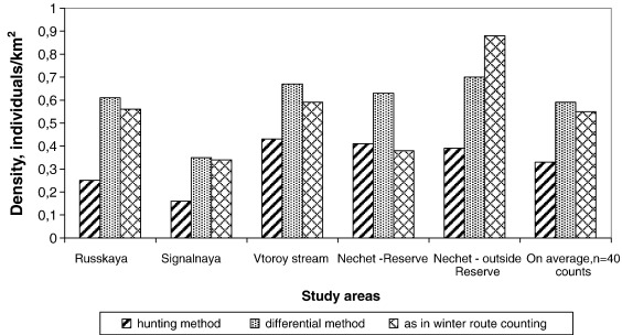 Correlation of roe deer density obtained using three methods in the study areas ...
