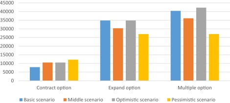 Results of the flexible investment in different scenarios (million, CNY).