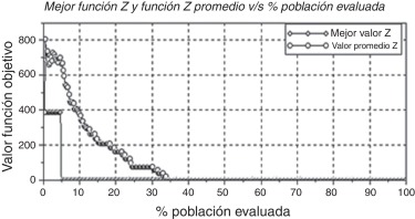 Comportamiento del mejor valor de la función objetivo y su promedio en la ...