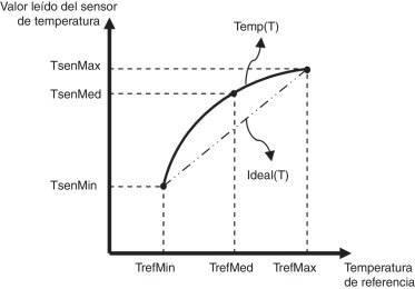 Representación de las funciones Temp(T) e Ideal(T).