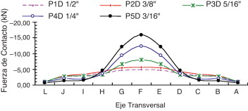 Resultante de la fuerza de contacto a lo largo del eje T para 160kN: caso2.