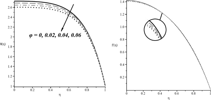 Effect of nanoparticles volume fraction (φ) on (a) temperature profile and (b) ...