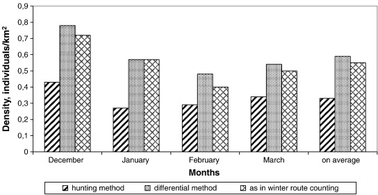 Correlation of roe deer density during winter (n=40 counts, routes ...
