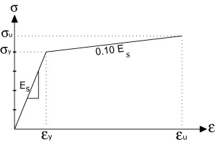 Stress–strain curve for steel elements.