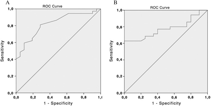 Receiver-operating characteristic (ROC) curves of left ventricular ejection ...