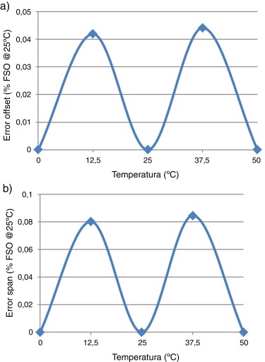 a) Error en la salida del transmisor después de calibrado debido a la ...