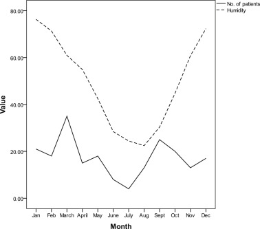 The positive trend of correlation between BPPV and humidity.