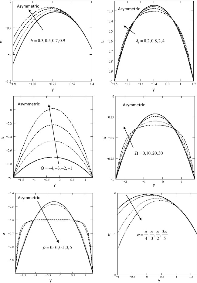 Variation of u with influence of b,λ1,Θ,Ω,ρ,ϕ with respect to y.