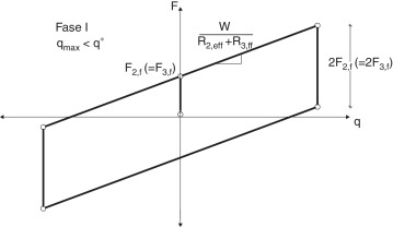 Diagrama de histéresis en Fase I[9].
