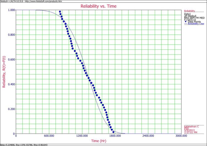 Reliability graph.
