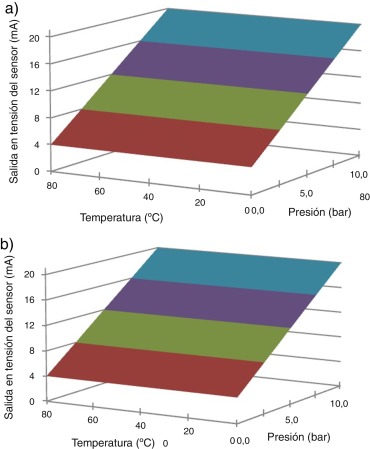 Superficies que caracterizan la salida de los transmisores de presión ...