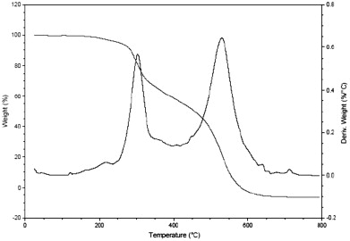 TGA curves for PU foam, 10°C/min, in air atmosphere of 100mL/min.