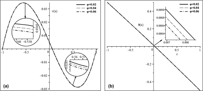 Effect of nanoparticles volume fraction (φ) on (a) velocity profile (V(X)) and ...