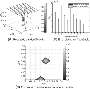 Identificação de danos para o Caso 1.