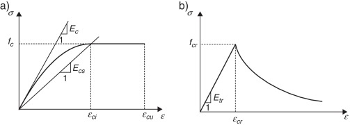 Relação constitutiva do concreto: (a) compressão, (b) tração.