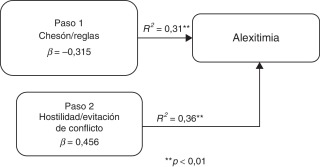 Modelo de alexitimia en personas con IMC de sobrepeso.