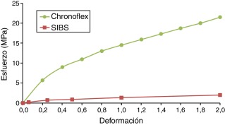 Datos de esfuerzos en función de la deformación para los polímeros Chronoflex y ...