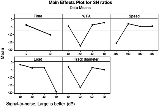 S/N ratio plot for relative closeness coefficient.