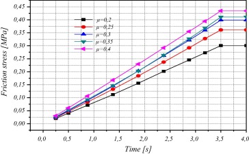 Friction stress evolution for various values of μ.