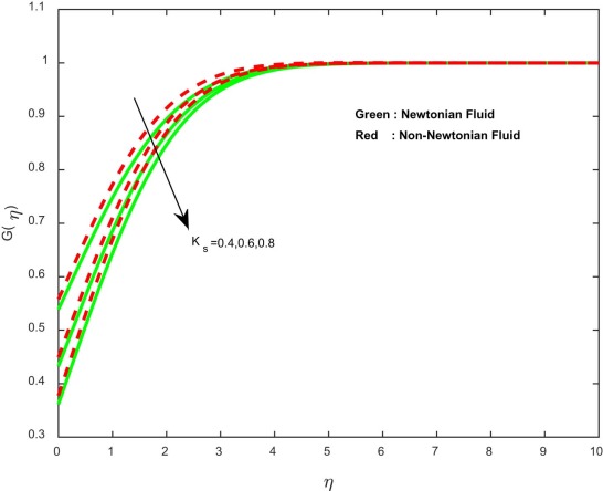 Concentration profiles for different values of heterogeneous reaction parameter.