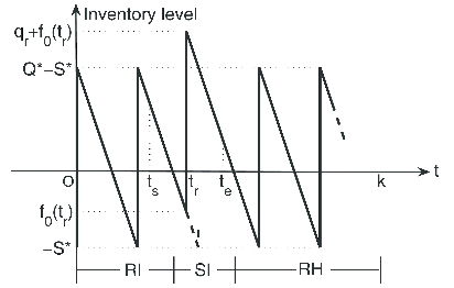 Retailer's Ordering Strategy with n=0.
