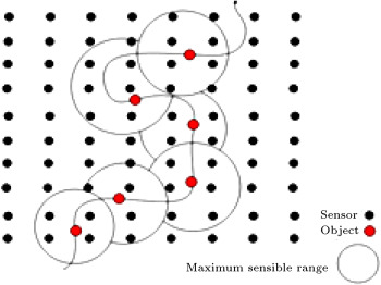 Moving of an object in sensor network.