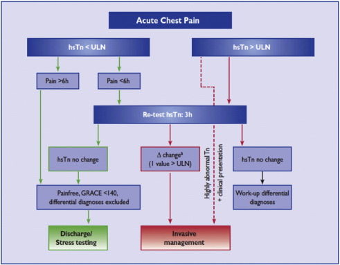 ESC rapid rule-out of ACS with hs-cTn algorithm.