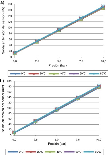 Característica transferencial de los sensores de presión utilizados: a) Sensor ...