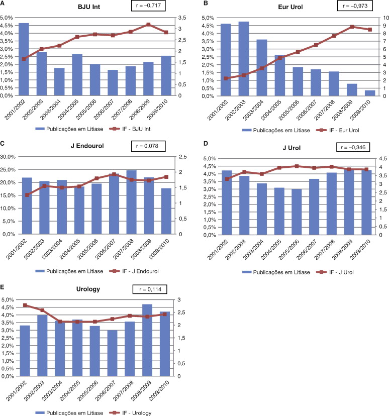 Comparação da evolução anual da proporção de artigos de lítiase nos diferentes ...