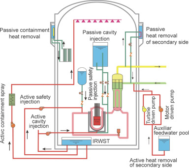 Active and passive systems of HPR1000. Red line−active systems; green ...