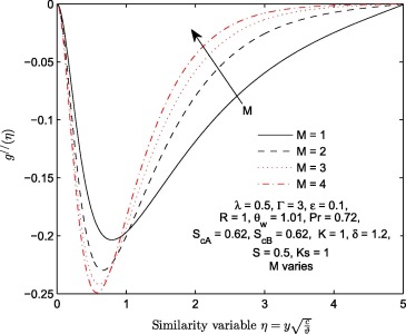Variation in the magnitude of magnetic field parameter M with g″(η).