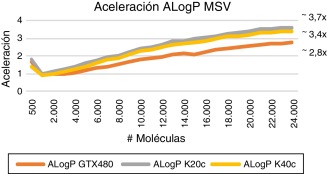 Aceleración GPU vs. CPU descriptores simples (ALOGP).