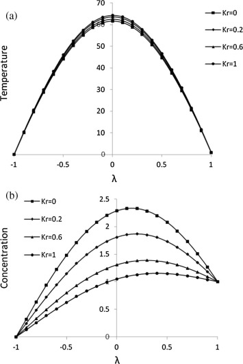 Effect of Kr on (a) temperature and (b) concentration for Du=2, Gr=5, Gm=5, ...