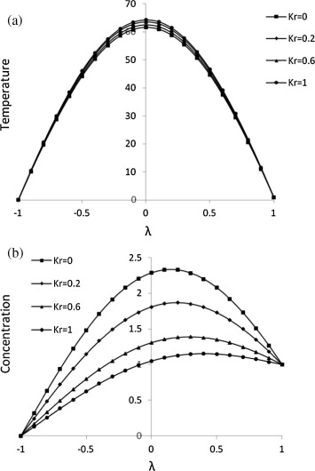Effect of Kr on (a) temperature and (b) concentration for Du=2, Gr=5, Gm=5, ...