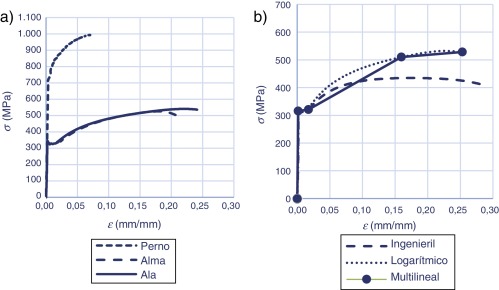 a) Curvas tensión-deformación del material del alma, ala y de los pernos; b) ...