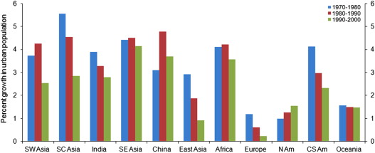 Annual rates of the change in urban population measures by region and by decade ...