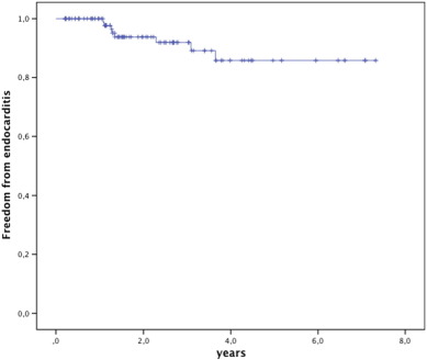 Kaplan Meier survival free from endocarditis. Valves at risk: time 0: 112; ...