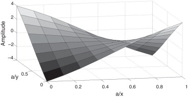1.° modo de vibração ω1=102,1Hz.