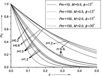 Induced magnetic field profile at x=1 for different values of Pm,M and ϕ at ...