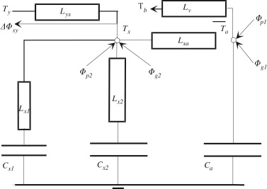 The thermal ventilation model for one zone.