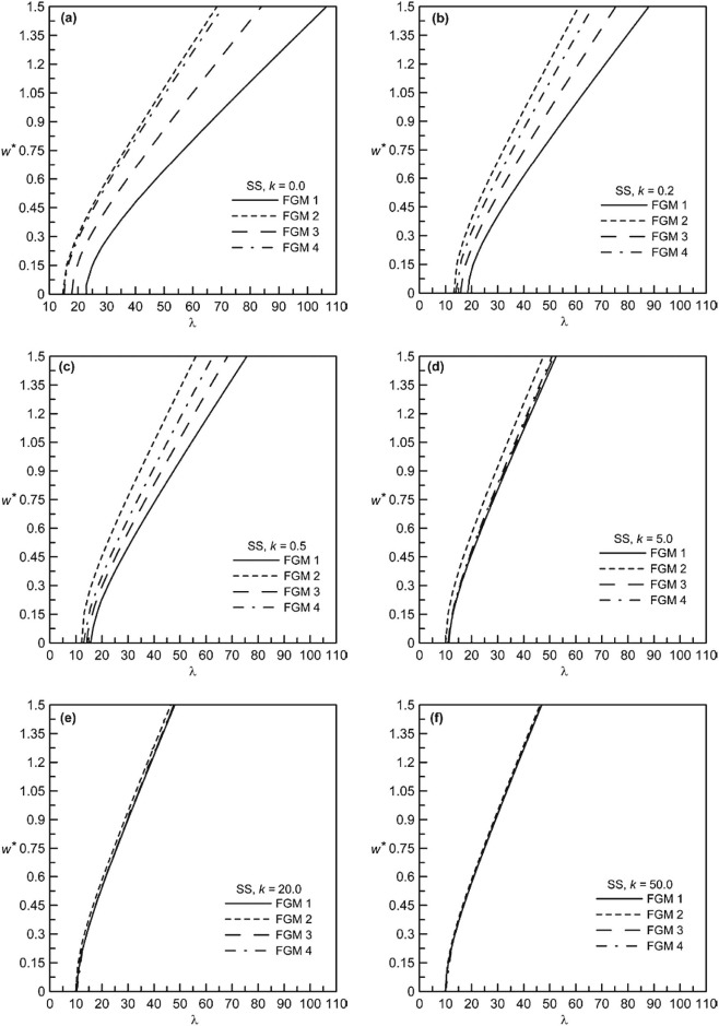 Non-dimensional frequency-deflection behavior of different SS FGM beams: (a) ...