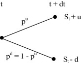 One period binomial lattice (arithmetic process).