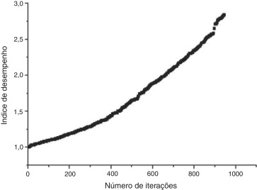 Gráfico de ID por número de iterações (SESO).