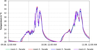 Comparison of the operative temperature in the test and reference room: façade.