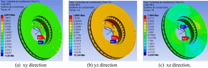 Contours of shear stresses in the disc at t=5s.
